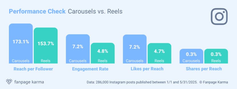 Instagram carousel vs reels performance stats