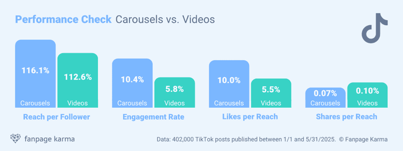 TikTok carousel vs video performance stats